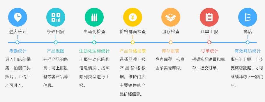 快消行業(yè)解決方案