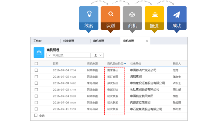 市場及售前管理