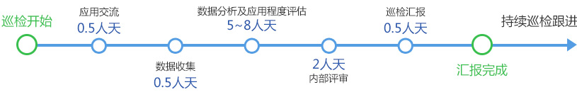 巡檢步驟耗時(shí)說(shuō)明