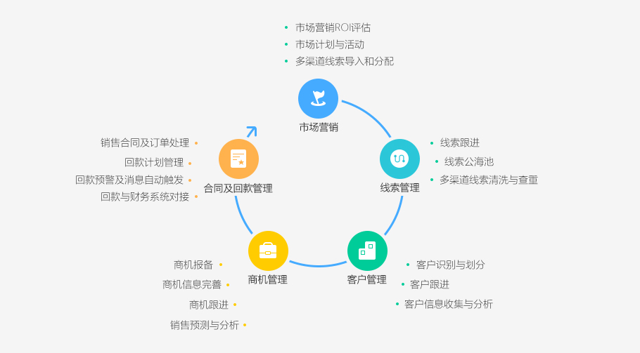 SaaS行業(yè)解決方案